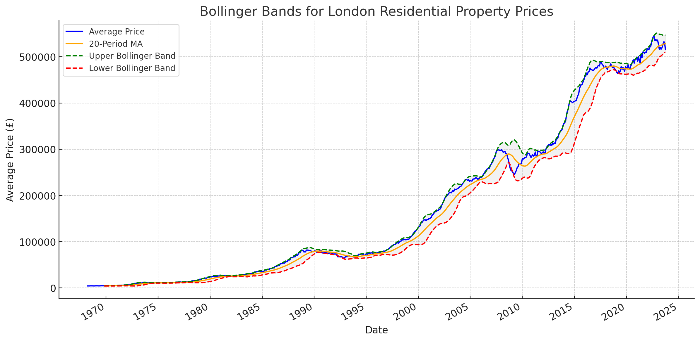 London housing market through the lens of time.